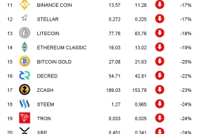 Ranking kryptowalut Sierpień 2018