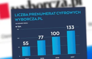 Rekordowy koniec roku cyfrowej Wyborczej. Ponad 130 tys. prenumerat