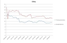 Chiński Smok czy Chińskie pantofle? - Czy wzrosty w Chinach mają podstawy?