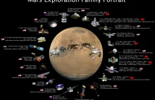 Infografika - Wyprawy na Marsa