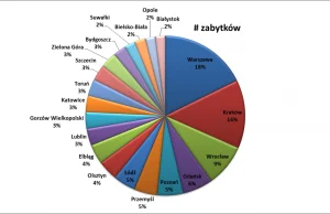 Które z miast w Polsce jest "najbardziej zabytkowe"?