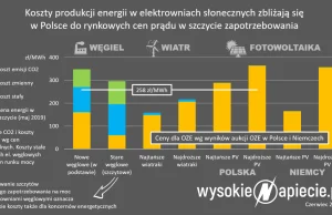 Prąd z wiatraków i fotowoltaiki na aukcji tańszy niż na giełdzie