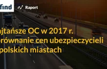 OC podrożało w ciągu 2016 roku średnio o 55%! [Analiza mfind]