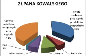 Podatki w Polsce - czyli 2965zł = 1060zł