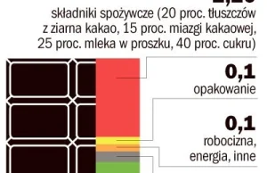 Ile to kosztuje i dlaczego tak drogo? Tabliczka mlecznej czekolady