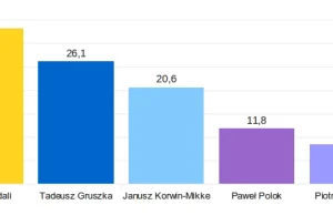 Janusz Korwin-Mikke zyskuje 20 % w sondażu przedwyborczym!