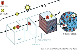 Przyznano nagrodę Nobla z chemii: za baterie litowo-jonowe.