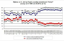 Policja jest jedną z najlepiej ocenianych instytucji w Polsce