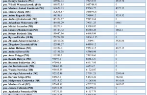 8 mln zł na podróże posłów, 400 tys. zł na Iwińskiego [SEJMOWI PODRÓŻNICY]