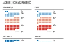 Sondaż gigantyczna przewaga PiS nad PO