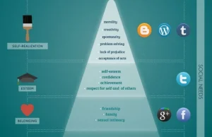 Social media a hierarchia potrzeb Maslowa - infografika