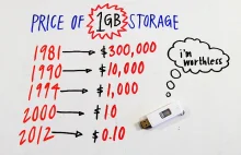 cena 1GB pamięci na przestrzeni lat