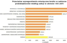 10 najlepiej płatnych branż w Polsce